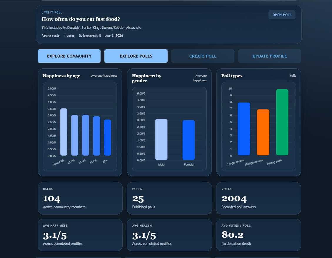 Revely dashboard overview