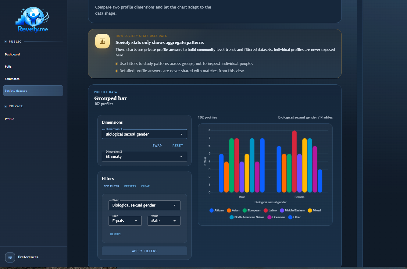 Revely society dataset charts